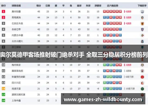 奥尔莫德甲客场推射破门绝杀对手 全取三分稳居积分榜前列