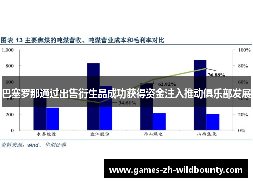 巴塞罗那通过出售衍生品成功获得资金注入推动俱乐部发展