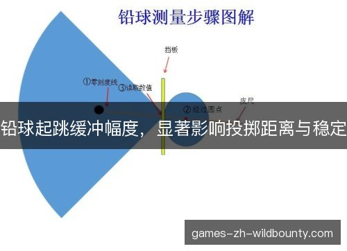 铅球起跳缓冲幅度，显著影响投掷距离与稳定